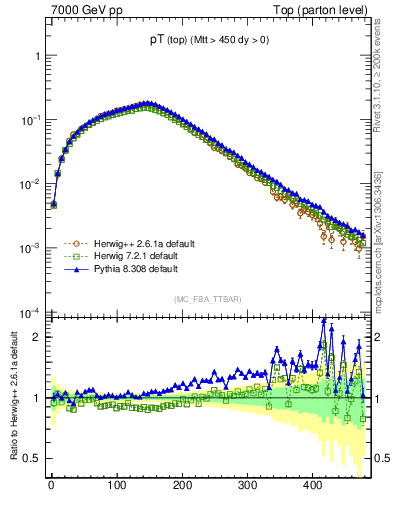 Plot of pTtop in 7000 GeV pp collisions