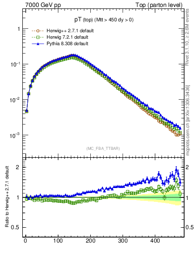 Plot of pTtop in 7000 GeV pp collisions