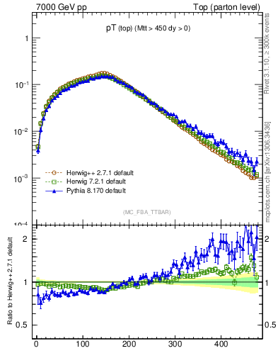 Plot of pTtop in 7000 GeV pp collisions