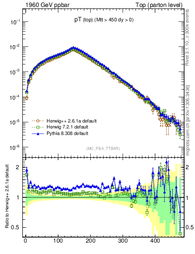 Plot of pTtop in 1960 GeV ppbar collisions