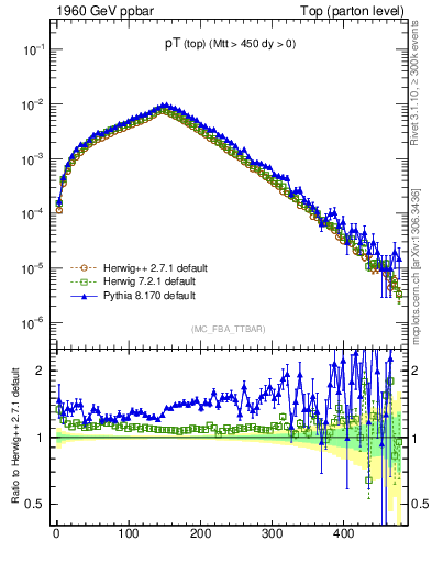 Plot of pTtop in 1960 GeV ppbar collisions