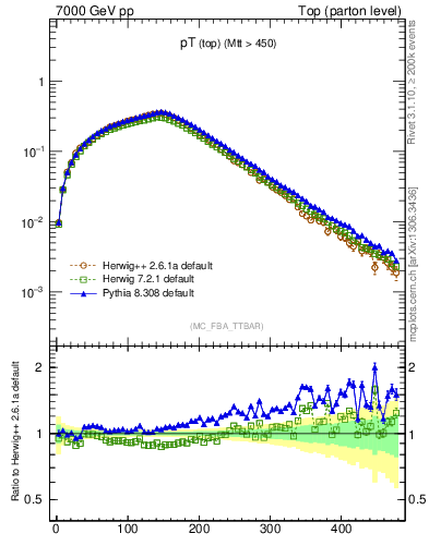 Plot of pTtop in 7000 GeV pp collisions