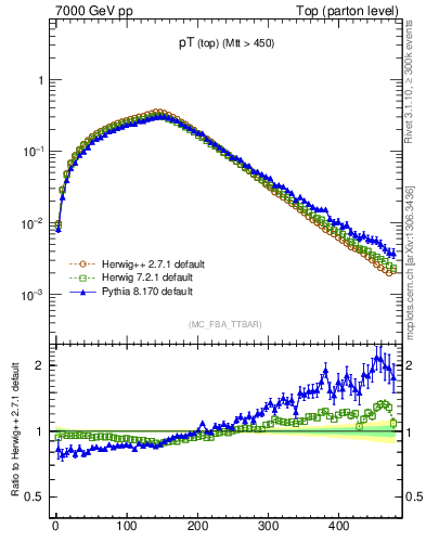 Plot of pTtop in 7000 GeV pp collisions