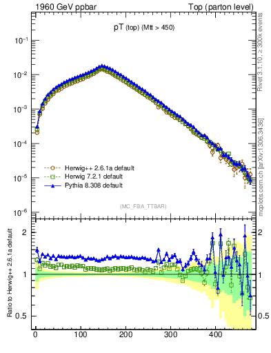 Plot of pTtop in 1960 GeV ppbar collisions