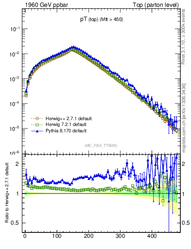 Plot of pTtop in 1960 GeV ppbar collisions