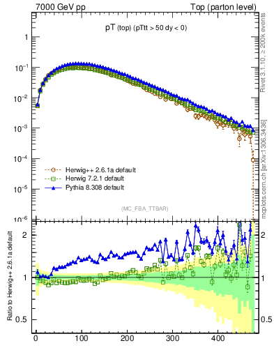Plot of pTtop in 7000 GeV pp collisions