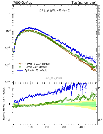 Plot of pTtop in 7000 GeV pp collisions
