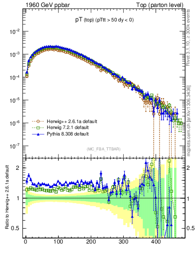 Plot of pTtop in 1960 GeV ppbar collisions