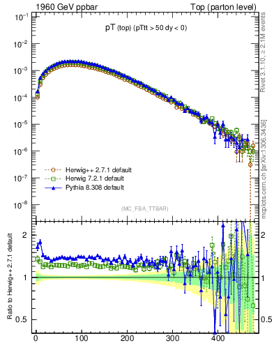Plot of pTtop in 1960 GeV ppbar collisions