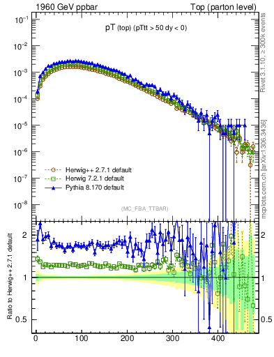 Plot of pTtop in 1960 GeV ppbar collisions