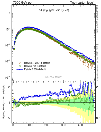 Plot of pTtop in 7000 GeV pp collisions
