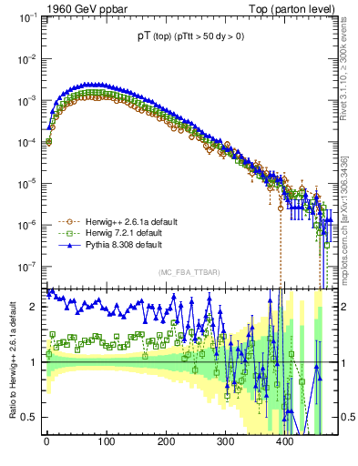 Plot of pTtop in 1960 GeV ppbar collisions