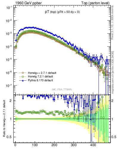 Plot of pTtop in 1960 GeV ppbar collisions