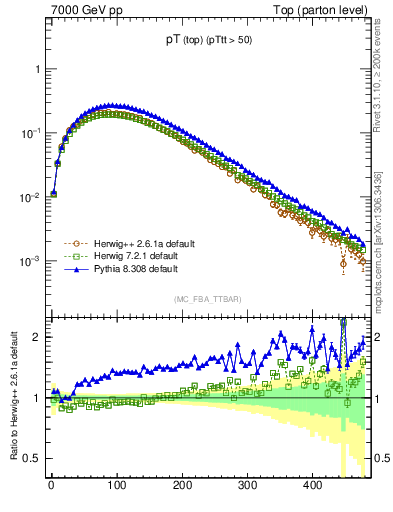 Plot of pTtop in 7000 GeV pp collisions