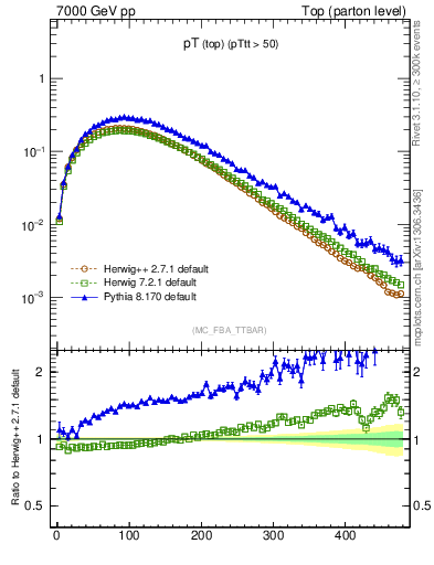 Plot of pTtop in 7000 GeV pp collisions