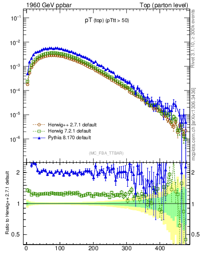 Plot of pTtop in 1960 GeV ppbar collisions