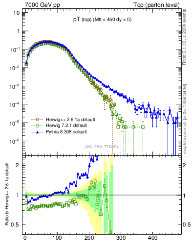 Plot of pTtop in 7000 GeV pp collisions