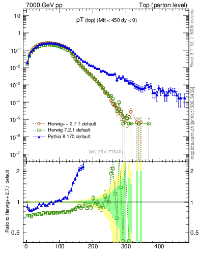 Plot of pTtop in 7000 GeV pp collisions