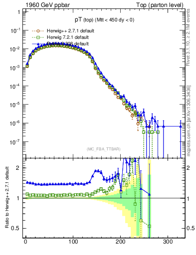 Plot of pTtop in 1960 GeV ppbar collisions