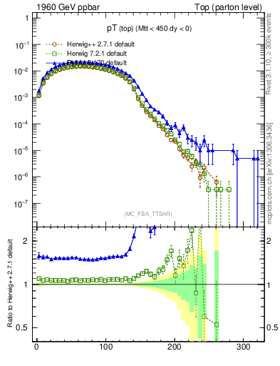 Plot of pTtop in 1960 GeV ppbar collisions