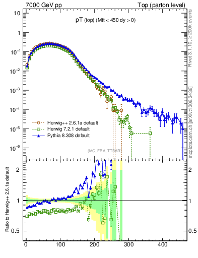 Plot of pTtop in 7000 GeV pp collisions