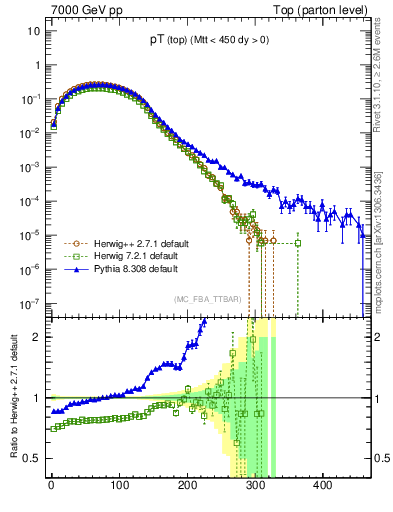 Plot of pTtop in 7000 GeV pp collisions