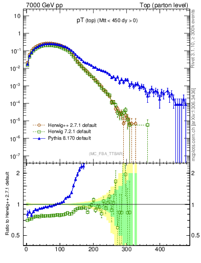 Plot of pTtop in 7000 GeV pp collisions