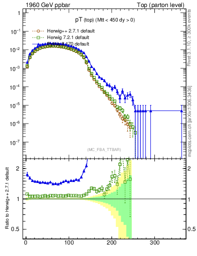 Plot of pTtop in 1960 GeV ppbar collisions