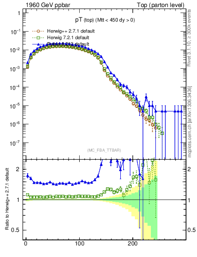 Plot of pTtop in 1960 GeV ppbar collisions
