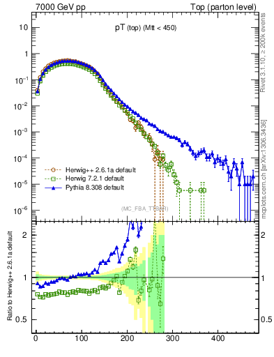 Plot of pTtop in 7000 GeV pp collisions