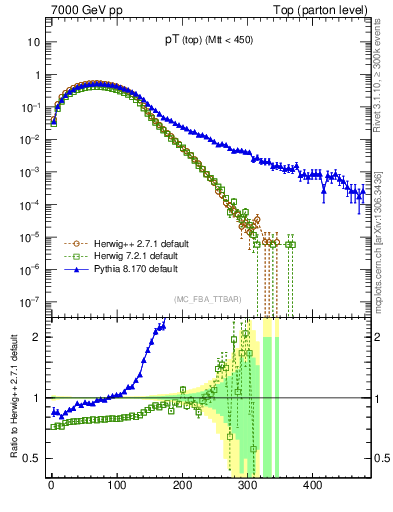 Plot of pTtop in 7000 GeV pp collisions