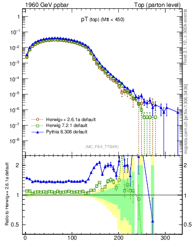 Plot of pTtop in 1960 GeV ppbar collisions