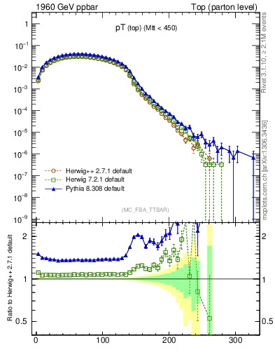 Plot of pTtop in 1960 GeV ppbar collisions