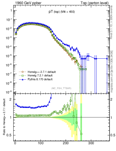 Plot of pTtop in 1960 GeV ppbar collisions
