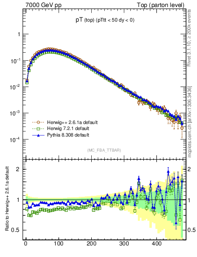 Plot of pTtop in 7000 GeV pp collisions