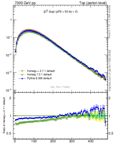 Plot of pTtop in 7000 GeV pp collisions