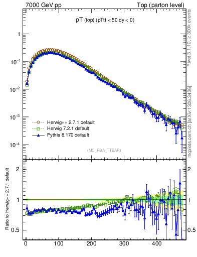 Plot of pTtop in 7000 GeV pp collisions