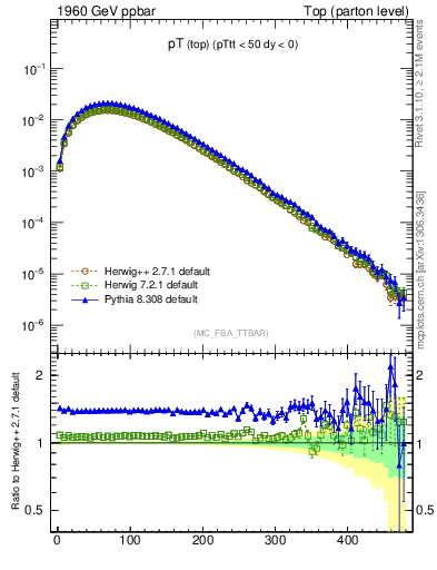 Plot of pTtop in 1960 GeV ppbar collisions