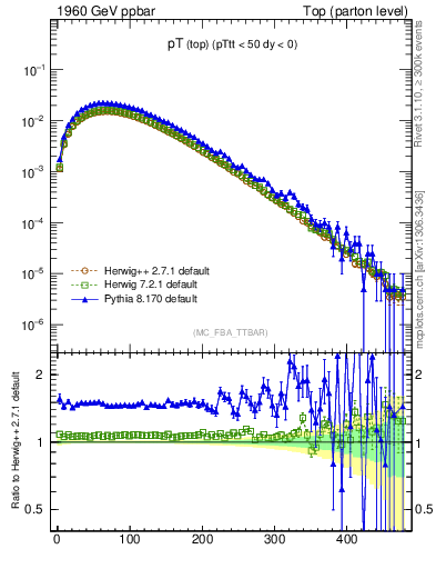 Plot of pTtop in 1960 GeV ppbar collisions