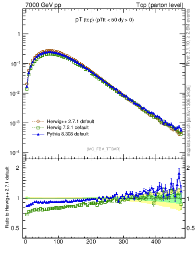 Plot of pTtop in 7000 GeV pp collisions
