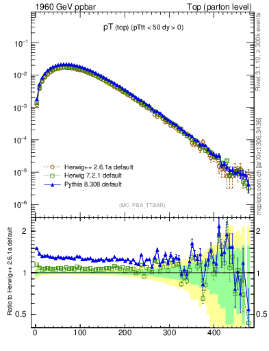 Plot of pTtop in 1960 GeV ppbar collisions