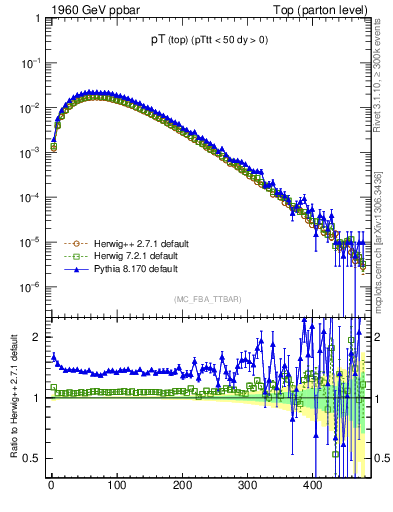 Plot of pTtop in 1960 GeV ppbar collisions