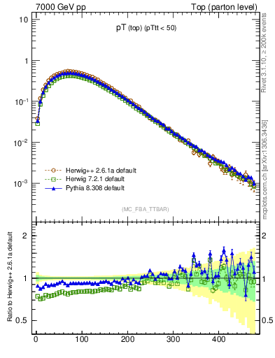 Plot of pTtop in 7000 GeV pp collisions