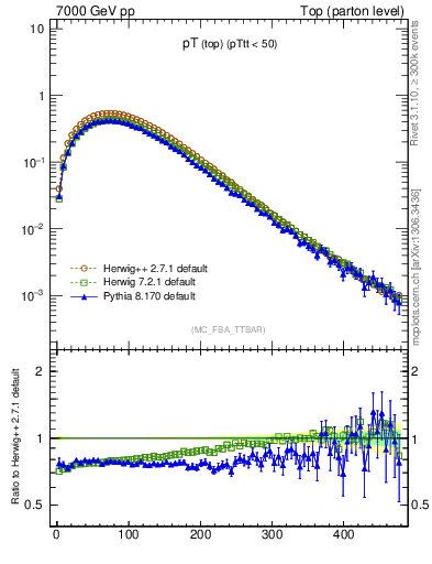 Plot of pTtop in 7000 GeV pp collisions