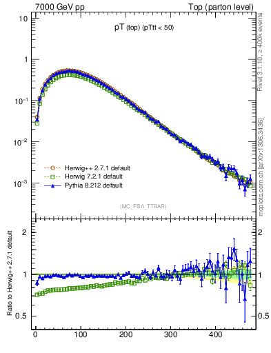 Plot of pTtop in 7000 GeV pp collisions