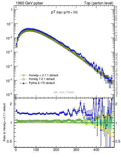 Plot of pTtop in 1960 GeV ppbar collisions