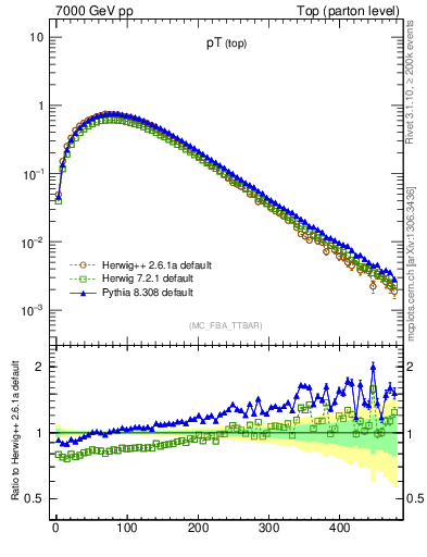Plot of pTtop in 7000 GeV pp collisions
