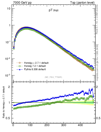 Plot of pTtop in 7000 GeV pp collisions