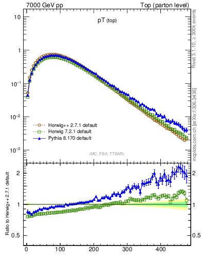 Plot of pTtop in 7000 GeV pp collisions