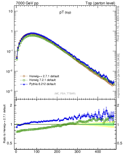 Plot of pTtop in 7000 GeV pp collisions